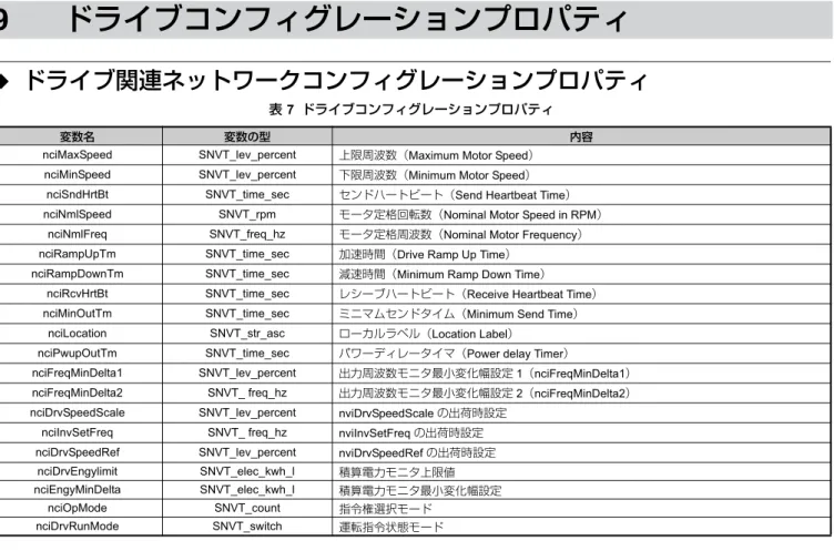 表 7  ドライブコンフィグレーションプロパティ