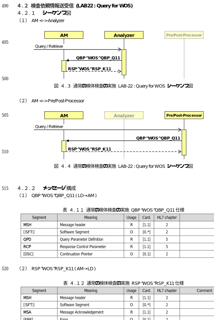 図 ４.４ 通常の検体検査の実施 LAB-22 : Query for WOS  シーケンス図      ４.２.２   メッセージ構成515  （１） QBP^WOS^QBP_Q11 ( LD→AM )    表 ４.１１ 通常の検体検査の実施 QBP^WOS^QBP_Q11 仕様 