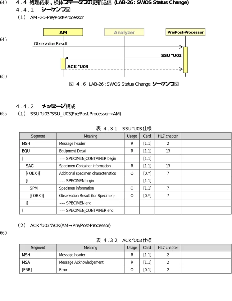 図 ４.６ LAB-26 : SWOS Status Change  シーケンス図      ４.４.２   メッセージ構成 （１）  SSU^U03^SSU_U03(Pre/Post-Processor → AM) 655    表 ４.３１  SSU^U03 仕様 