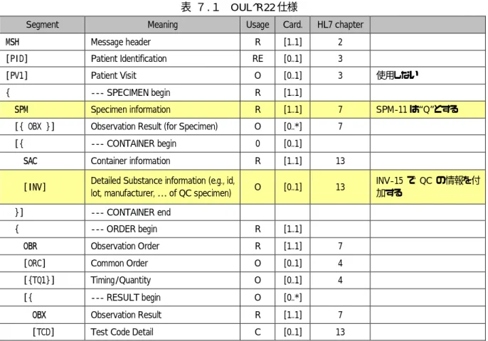 図 ７.１ LAB-23: AWOS Status Change シーケンス図    （２）  OUL^R22(Analyzer → AM) メッセージ INV セグメントを使用し精度管理検査の詳細情報を取得する。 815    表 ７.１  OUL^R22 仕様 