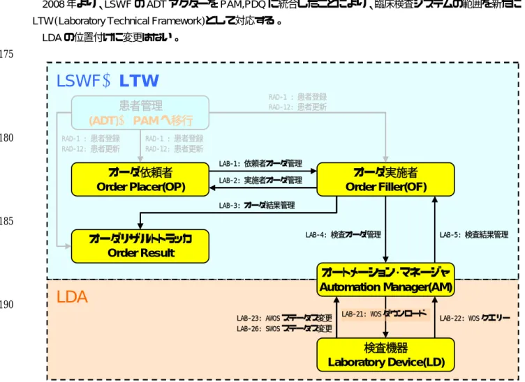 図  １.１  LTW と LDA の関係  に LDA の位置付けを示す 