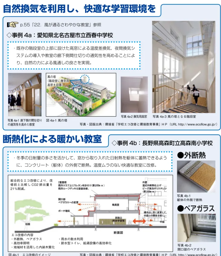 図 4a-1 風の塔 写真 4a-2 換気用高窓 写真 4a-3 風の塔となる階段室風の塔（階段室に換気用高窓を設置） ●外断熱 ●ペアガラス写真 4b-1　躯体の外側で断熱 写真 4b-2　 開口部のペアガラス総合的なエコ改修により、改修前と比較し CO2 排出量を21％削減。 写真・図版出典：環境省「学校エコ改修と環境教育事業」 ＨＰ（URL http://www.ecoflow.go.jp/）エコ改修の内容・外断熱、ペアガラス　　　　　・雨水の散水利用・高効率照明　　　　　　　　　・節水型トイレ、給湯