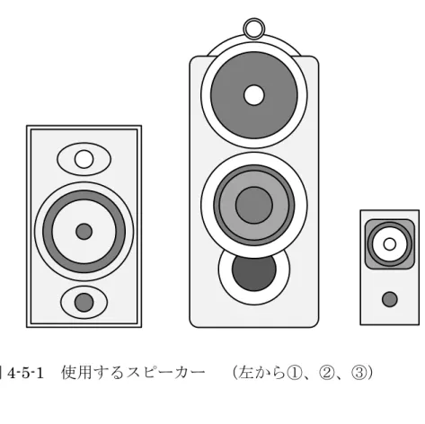 図 4-5-1  使用するスピーカー  （左から①、②、③） 