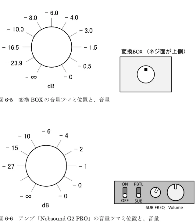 図 6-5  変換 BOX の音量ツマミ位置と、音量 