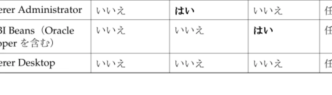 表 1-1 に、各ロールでインストールされる Oracle Business Intelligence Tools コンポーネントを 示します。