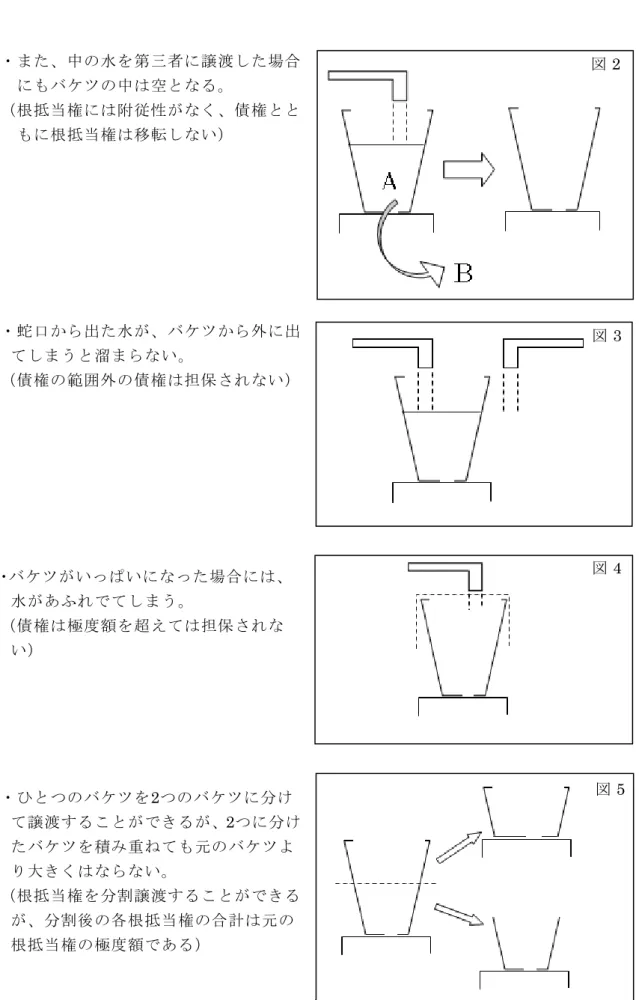 図 2・また、中の水を第三者に譲渡した場合 にもバケツの中は空となる。  （根抵当権には附従性がなく、債権とと もに根抵当権は移転しない）  図 3・蛇口から出た水が、バケツから外に出 てしまうと溜まらない。  （債権の範囲外の債権は担保されない）  ・バケツがいっぱいになった場合には、    水があふれでてしまう。  （債権は極度額を超えては担保されな い） ・ひとつのバケツを2つのバケツに分け て譲渡することができるが、2つに分け たバケツを積み重ねても元のバケツよ り大きくはならない。  （根抵当権を