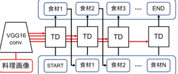 図 5: Transformer Decoder の構成図 ら食材ラベル列が入力されると Embedding 層により単語ベク トル化される．単語ベクトルは Self-Attention の後，料理画像 の画像特徴量との Attention が行われる． Attention に用いる 画像特徴量は， VGG16 の最終畳み込みブロックの出力を用い る．その後，位置毎の単語に対してのフィードフォワードネッ トワークを通る． Self-Attention からフィードフォワードネッ トワークまでの一連の処理はま