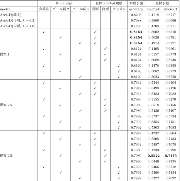 表 2: 実験結果
