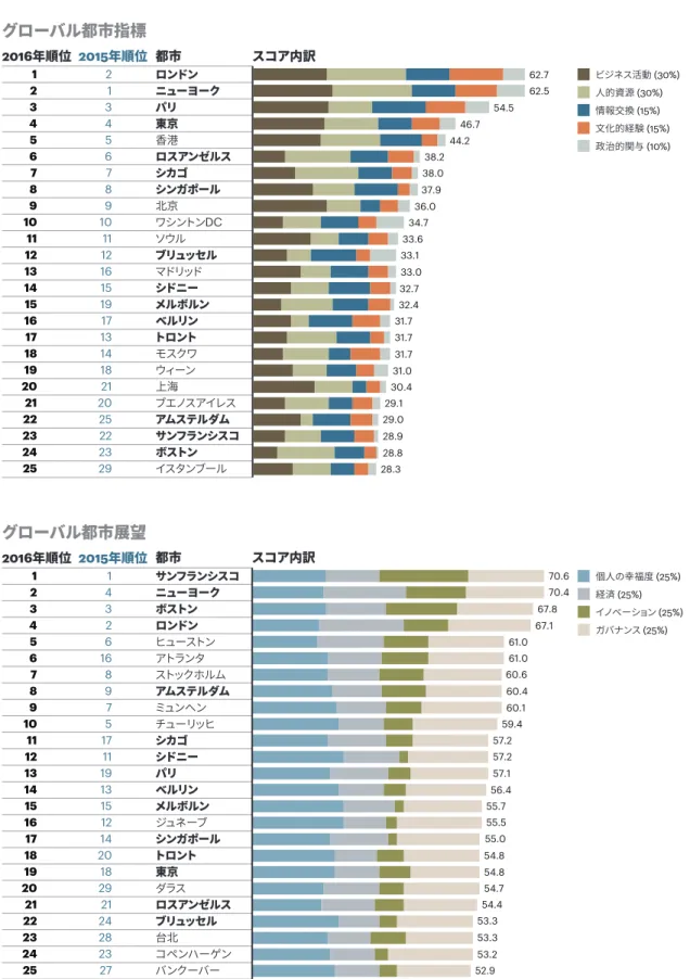 図 1 指標および展望の上位 25 都市 2016 年順位 2015 年順位 都市 28.9 28.8 28.3 29.029.1 30.431.031.731.731.7 32.432.7 33.033.1 33.6 34.7 36.0 37.9 38.038.2 44.2 46.7 54.5 62.5162.7234567891011121314151617181920212223242521345678910111216151917131418212025222329 2016 年順位 2015 年順