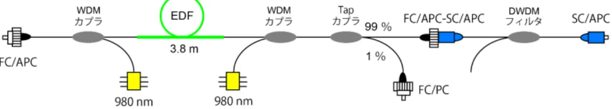 図   3.8 作製した EDFA 