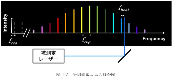 図  1.3  光周波数コムの概念図. 