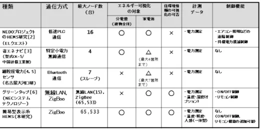 表 1 スマートタップ型 HEMS の比較 Table 1 Various comparisons of Smart Tap HEMS.