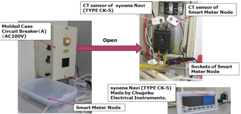 Fig. 6 Smart meter node and syoene Navi (CK-5) that it set up in circuit breaker A.