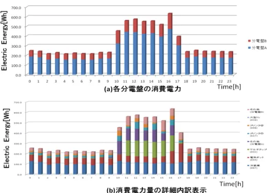 図 8 分電盤 A/B の各時間帯での消費電力量のグラフ（2010/3/23 データ）