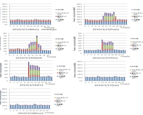 Fig. 9 Electric energy data of one week of circuit breaker A (Day 2010/3/22〜28).
