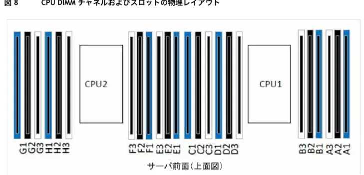 図 8  CPU DIMM チャネルおよびスロットの物理レイアウト 
