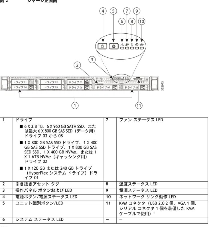 図 2 は、Cisco HyperFlex HXAF220c M4 ノードの正面図（フロント ベゼルを取り外した状態）です。 