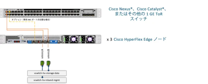 図 4. Cisco HyperFlex Edge のシングル スイッチ構成 