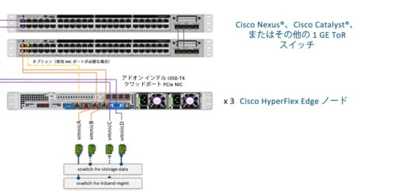 図 5. Cisco HyperFlex Edge のデュアル スイッチ構成 