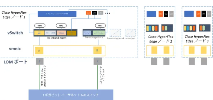 図 6. Cisco HyperFlex Edge 仮想ネットワーク：シングル スイッチ 