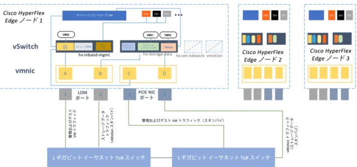 図 7 は、デュアル スイッチ トポロジのネットワーク構成の論理図を示しています。 