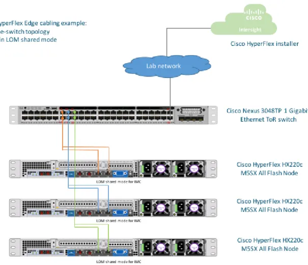 Figure 8 shows the sample topology validated for this document. It demonstrates the cabling of a Cisco HyperFlex Edge system  in a single-switch topology