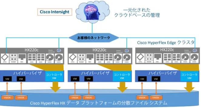 図 1. Cisco HyperFlex Edge システムと Cisco Intersight の概要 