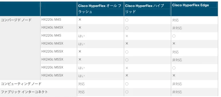 表 1 に、Cisco HyperFlex Edge システムと標準の Cisco HyperFlex オール フラッシュ システムおよびハイブリッド システムの違 いをまとめます。 