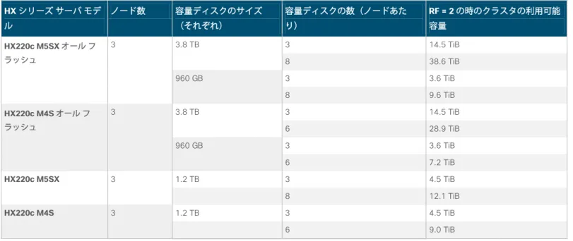 表 2. Cisco HyperFlex Edge クラスタの利用可能容量 