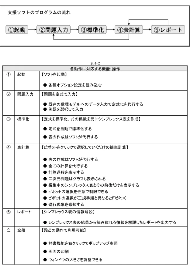 図 4-1 表 4-2 各動作に対応する機能・操作 ① 起動 【ソフトを起動】  ● 各種オプション設定を読み込む ② 問題入力 【問題を定式で入力】  ● 既存の数理モデルへのデータ入力で定式化を代行する  ● 例題を選択して入力 ③ 標準化 【定式を標準化，式の係数を元にシンプレックス表を作成】  ● 定式を自動で標準化する  ● 表の作成はソフトが代行する ④ 表計算 【ピボットをクリックで選択していくだけの簡単計算】  ● 表の作成はソフトが代行する  ● 全ての計算を代行する  ● 計算過程を表示