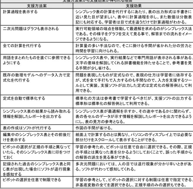 表 3-2 支援方法案から支援効果が得られる理由 支援方法案 支援効果 計算過程を表示する シンプレック表の計算を代行するにあたり、表の出力形式は手書きに 近い見た目が望ましい。表中に計算過程を示し、また数値は分数表 記にも対応する。学習者は目で式を追うだけで計算過程がわかる。 二次元問題はグラフも表示される 実行可能領域の端点を移動して最適解を求めるのがシンプレックス法 である。その様子をグラフを交えて見る事で、解答までの流れをイメー ジできるようになる。 全ての計算を代行する 計算量の多い手法なので、そ