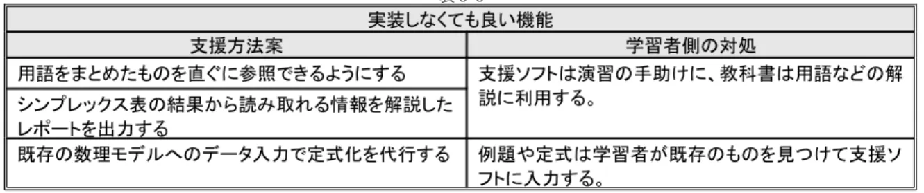 表 3-3 実装しなくても良い機能 支援方法案 学習者側の対処 用語をまとめたものを直ぐに参照できるようにする シンプレックス表の結果から読み取れる情報を解説した レポートを出力する 支援ソフトは演習の手助けに、教科書は用語などの解説に利用する。 既存の数理モデルへのデータ入力で定式化を代行する 例題や定式は学習者が既存のものを見つけて支援ソ フトに入力する。 第４章　支援ソフトの制作 　支援ソフトを制作するにあたり、開発環境やプログラムの流れ、インターフェイスのコン セプトなどを決める。 　４－１　制作方