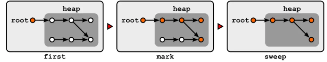 Fig. 7.2 の mark and sweep は、第 7.1 節の reference count と並び、主要なガベージコレクタの手法である。