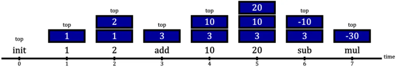 Fig. 1.1: arithmetic operation (1 + 2) × (10 − 20) in a stack machine.