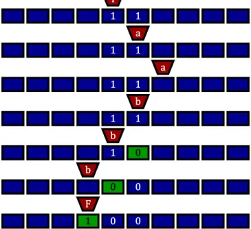 Fig. 2.2: increment from 11 to 100 in a Turing machine.