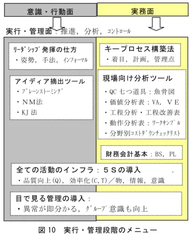 図 10  実行・管理段階のメニュー  現場向け分析ツール  ・QC 七つ道具：魚骨図  ・価値分析表：VA，ＶＥ・工程分析・工程改善表・動作分析表：ﾜｰｸｻﾝﾌﾟﾙ・分野別ｺｽﾄﾀﾞｳﾝﾁｪｯｸﾘｽﾄ財務会計基本：BS，PLキープロセス構築法・着目，計画，管理点アイディア摘出ツール・ﾌﾞﾚｰﾝｽﾄｰﾐﾝｸﾞ ・ＮＭ法 ・KJ 法 ﾘｰﾀﾞｼｯﾌﾟ発揮の仕方 ・姿勢，手法，ｲﾝﾌｫｰﾏﾙ意識・行動面 実務面 実行・管理面：推進，分析，ｺﾝﾄﾛｰﾙ 全ての活動のインフラ：５Ｓの導入 .・品質向上(Q), 効率