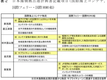 表 -1  日本海側拠点港の目的と目標  図-1   日本海側拠点港  表-2  日 本 海 側 拠 点 港 計 画 書 記 載 項 目 ( 国 際 海 上 コ ン テ ナ ，国際フェリー・国際 RORO 船)ットワーク構築の観点等を盛り込み，太平洋側港湾の代替機能の確保，及び，防災機能の確保についても併せて求められることとなった．  (2)   目的と目標   日本海側拠点港の募集にあたり，「日本海側港湾のあるべき姿」の中で目的と目標が示された 1)（表-1）． (3)   選定結果について   日本海側