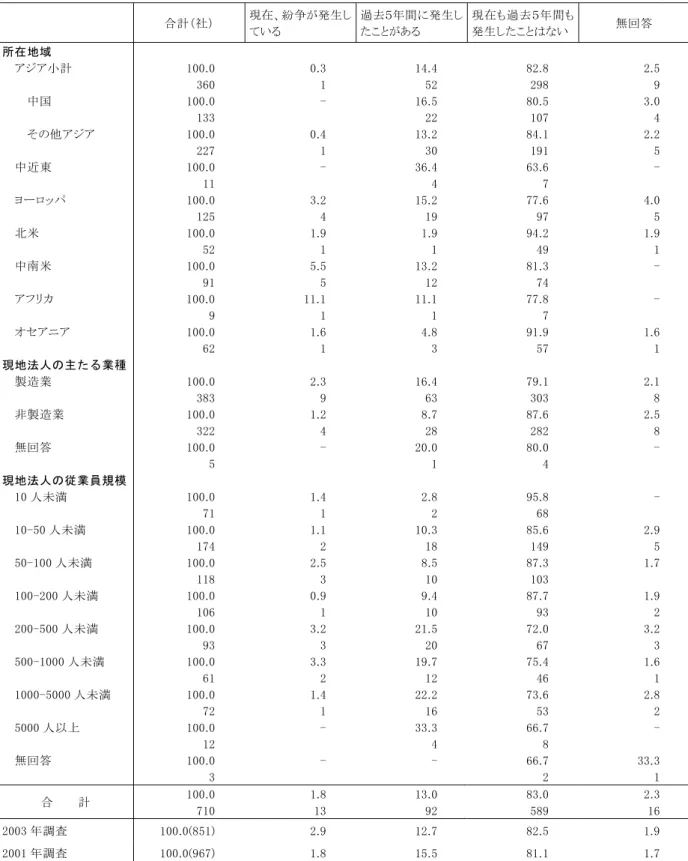 表 4-7  労働条件・労使関係に関する紛争の状況（地域別、業種別、従業員規模別）  （％、社）     合計（社）  現在、紛争が発生し ている  過去５年間に発生したことがある  現在も過去５年間も発生したことはない  無回答  所在地域  アジア小計  100.0  0.3  14.4  82.8  2.5      360  1  52  298  9      中国  100.0  -  16.5  80.5  3.0      133      22  107  4      その他アジア  1