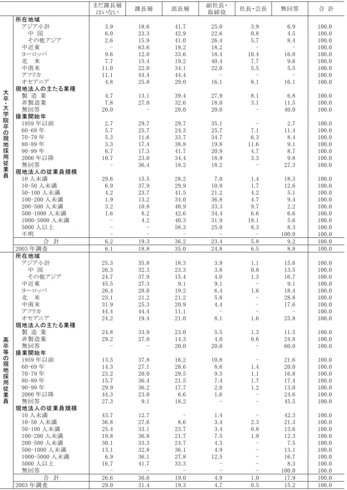 表 1-8    現地採用従業員の内部昇進による最高職位(学歴別)      (％)         まだ課長層  はいない  課長層  部長層  副社長・ 取締役  社長・会長  無回答  合  計  所在地域  アジア小計  3.9  18.6  41.7  25.0  3.9  6.9  100.0      中  国  6.0  23.3  42.9  22.6  0.8  4.5  100.0      その他アジア  2.6  15.9  41.0  26.4  5.7  8.4  100.0 