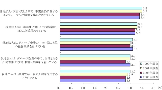 図 3-3  現地法人の現況（平均点）  2.8 3.0 3.1 3.2 3.42.82.83.03.23.42.93.03.03.3 3.53.03.03.13.33.5 0.0 0.5 1.0 1.5 2.0 2.5 3.0 3.5 4.0現地法人は、現地で第一級の人材を採用することができる現地法人は、グループ企業の中で、注目されるような独自の技術・情報・知識を保有している現地法人は、グループ企業の中でも常に上位の経営業績をあげている現地法人が日本本社に対して行う提案は、ほとんど採用されている現地法人（