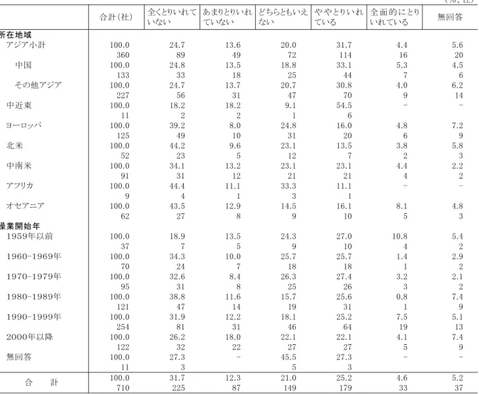表 4-2  日本本社の人事制度の取り入れ度合い（地域別、操業開始年別）  （％、社）     合計（社）  全くとりいれて いない  あまりとりいれていない  どちらともいえない  や や と り い れている  全 面 的 に と りいれている  無回答  所在地域                              アジア小計  100.0  24.7  13.6  20.0  31.7  4.4  5.6      360  89  49  72  114  16  20      中国  1