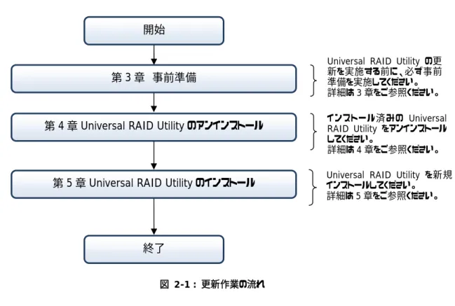 図  2-1 :  更新作業の流れ 