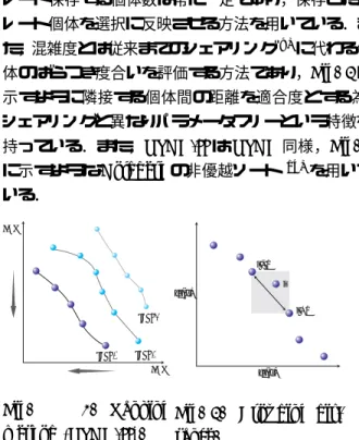 Fig. 2. Crowding dis- dis-tance. NSGA-II における一連のアルゴリズムについて各 Step ごとに以下示す． step 1: 初期化: N 個の個体をランダムに生成する (パ レート保存個体群 P 1 生成)．世代 t = 1 とする． step 2: 遺伝的操作: 個体群 P t を用いて選択，交叉， 突然変異といった遺伝的操作を行い次世代子 個体群 Q t+1 を作成する． step 3: 個体群の統合: 母集団 P t と Q t を組み合わせ る (R t = 