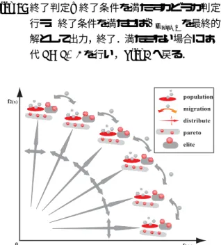 Fig. 5. Multi-Objective Genetic Algorithms with Distributed Environment Scheme.