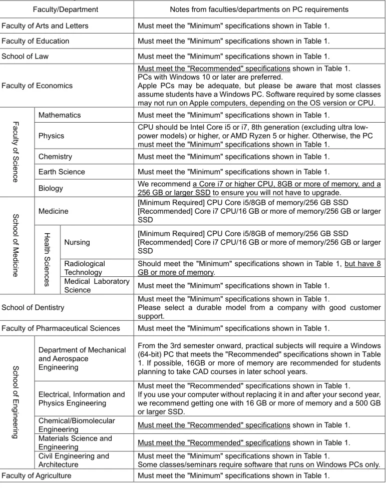 Table 2: Undergraduate/Graduate School Requirements 