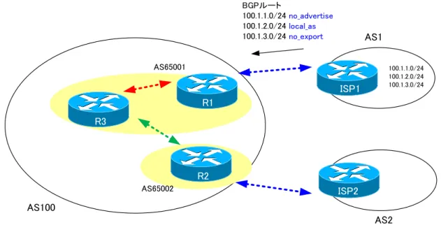 図  9 ISP1 で Well-known COMMUNITY を付加してルートを送信 