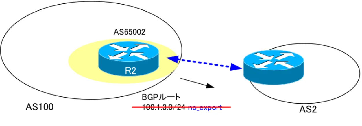 図  12 R2 から ISP2 へのルート送信 