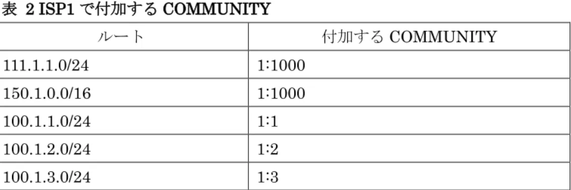 表  2 ISP1 で付加する COMMUNITY  ルート  付加する COMMUNITY  111.1.1.0/24  1:1000  150.1.0.0/16  1:1000  100.1.1.0/24  1:1  100.1.2.0/24  1:2  100.1.3.0/24  1:3  COMMUNITY によってルートをグループ化するので、同じ制御を行いたいルートには同 じ COMMUNITY を付加します。今回は、111.1.1.0/24 と 150.1.0.0/16 は同じ制御を行う ため同