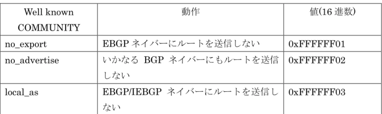 図  4 Well-known COMMUNITY no_export 