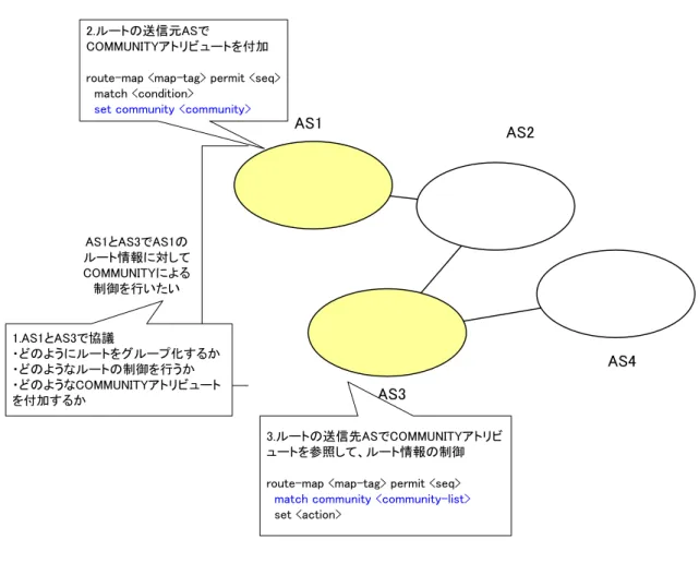 図  7 COMMUNITY アトリビュートの利用 